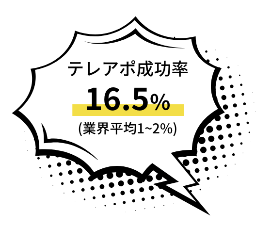 テレアポ成功率16.5％ (業界平均1~2%)